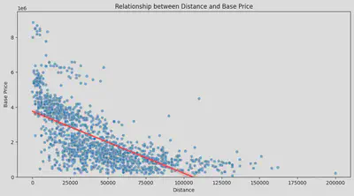 distance price scatter plot