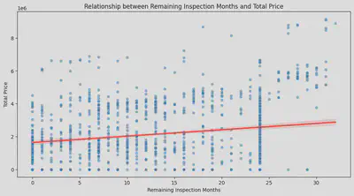 inspection and total price scatter plot