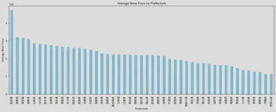 prefecture average price