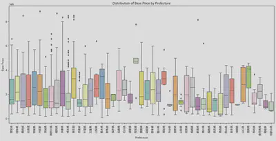 prefecture box plot