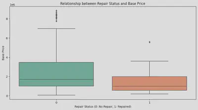 repair history price box plot