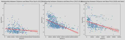 model year group distance price scatter plot