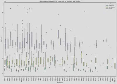 prefecture box plot grouped by model year