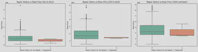 repair history price box plot group by year