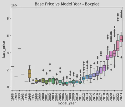 model year price box plot