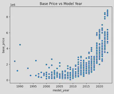 model year price scatter plot